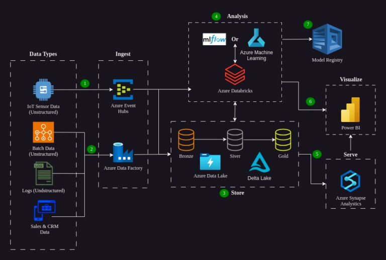 Azure Databricks: Training Machine Learning Models in an Industrial ...